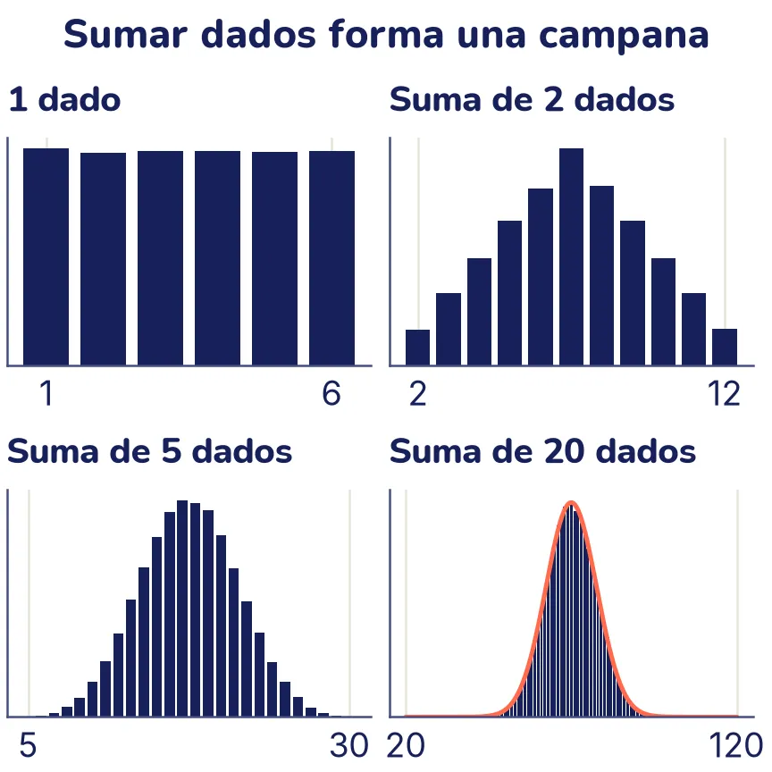 Cuatro histogramas. Con 1 dado, seis barras de igual altura. Con la suma de 2 dados, un triángulo con el pico en 7. Con 5 dados, una forma redondeada parecida a una campana. Con 20 dados, una campana casi perfecta centrada en 70, con la curva normal resaltada encima, que la sigue muy de cerca.