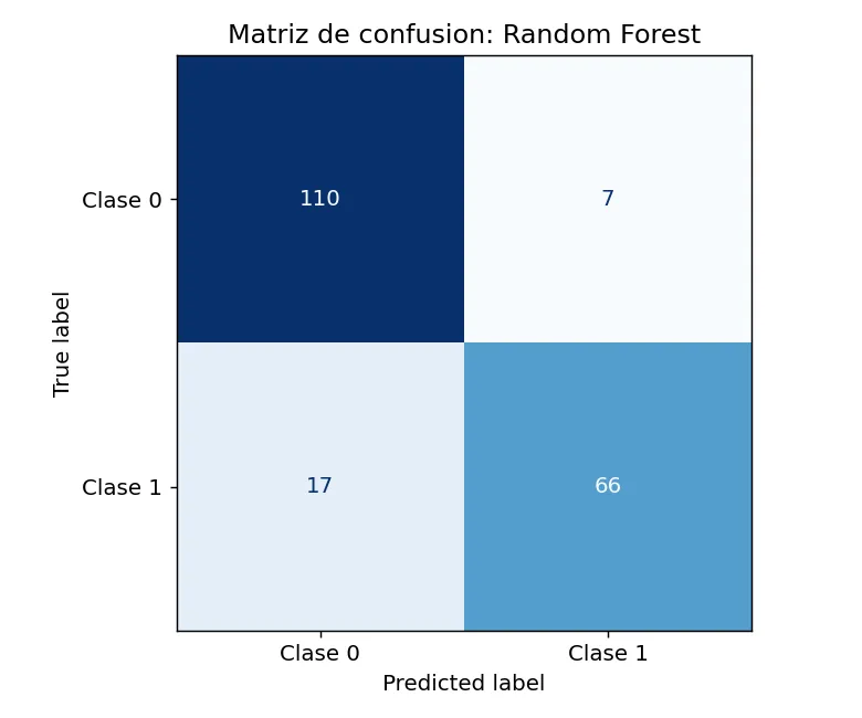 Tema 8: matriz de confusión de un clasificador