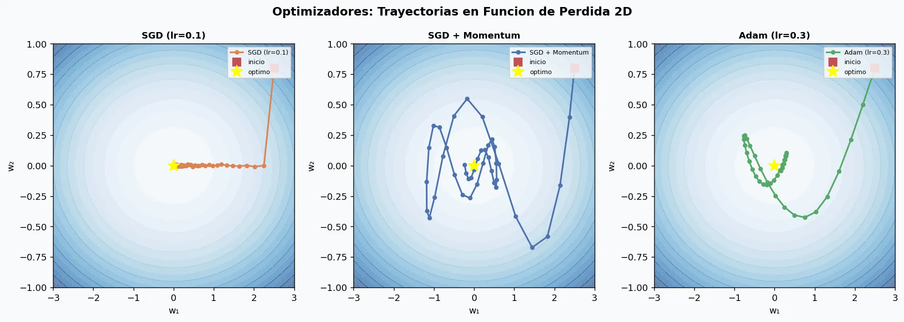 Gráfico del tema 12: trayectorias de SGD, SGD con momentum y Adam sobre una función de pérdida en dos dimensiones