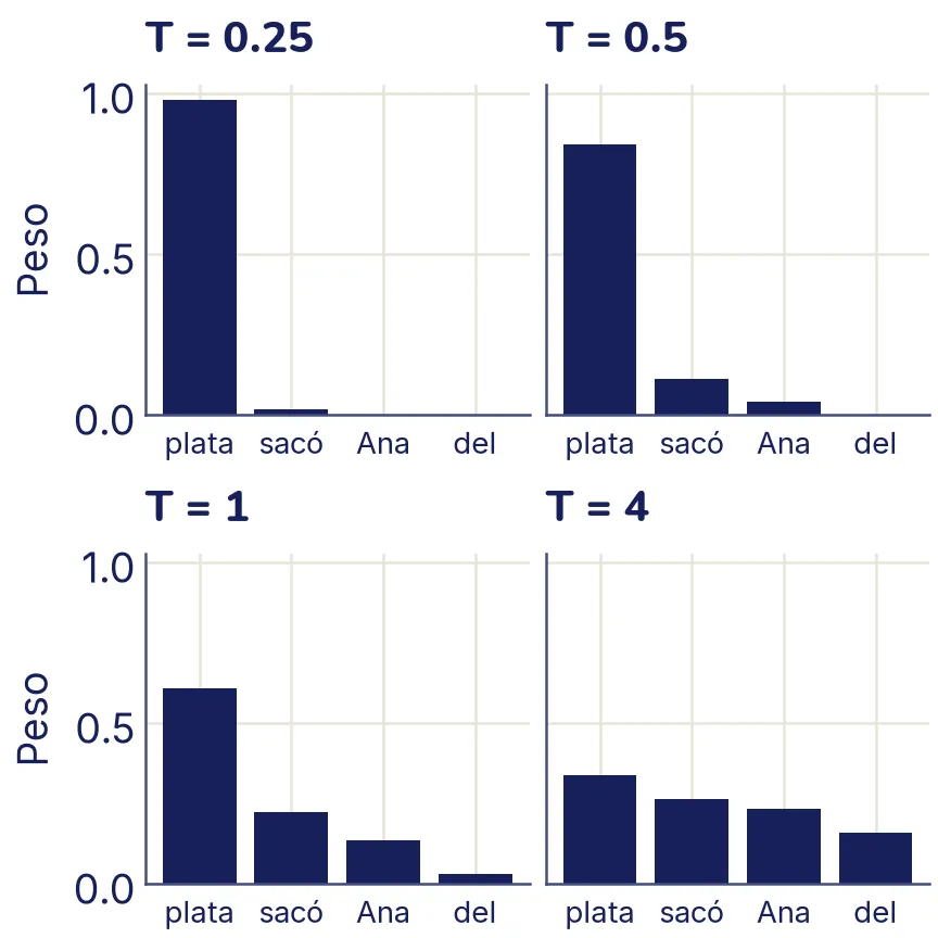 Cuatro gráficos de barras en una rejilla de dos por dos con los pesos de las palabras plata, sacó, Ana y del. Con T = 0,25 casi todo el peso está en plata; con T = 0,5 plata sigue dominando; con T = 1 el peso se reparte más, y con T = 4 las cuatro barras tienen alturas parecidas.