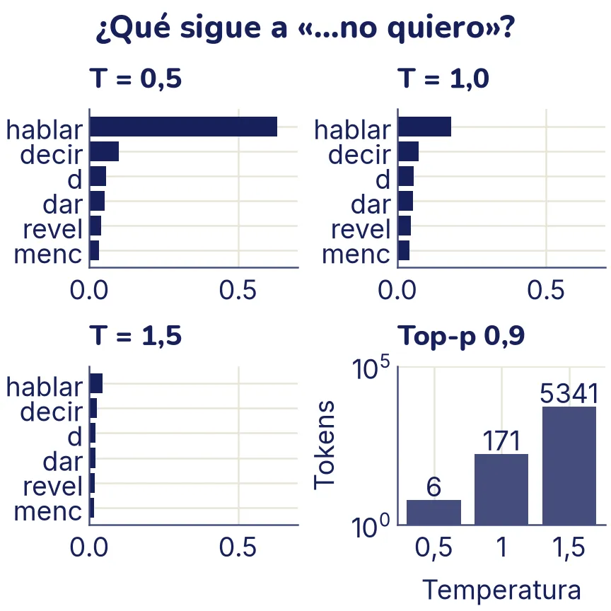 Cuatro paneles. Tres muestran barras con la probabilidad de los seis tokens favoritos de Qwen después de «En un lugar de la Mancha, de cuyo nombre no quiero»: hablar, decir, d, dar, revel y menc. Con temperatura 0,5, «hablar» llega a 0,63; con 1, a 0,18; con 1,5, apenas a 0,05 y todas las barras quedan casi iguales. El cuarto panel, en escala logarítmica y con el número sobre cada barra, muestra cuántos tokens hacen falta para juntar el 90 % de la probabilidad: 6 con temperatura 0,5, 171 con 1 y 5341 con 1,5.
