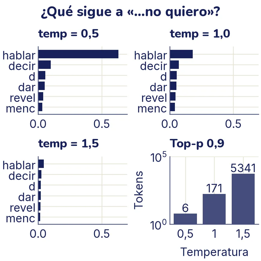 Cuatro paneles. Tres muestran barras con la probabilidad de los seis tokens favoritos de Qwen después de «En un lugar de la Mancha, de cuyo nombre no quiero»: hablar, decir, d, dar, revel y menc. Con temperatura 0,5, «hablar» llega a 0,63; con 1, a 0,18; con 1,5, apenas a 0,05 y todas las barras quedan casi iguales. El cuarto panel, en escala logarítmica y con el número sobre cada barra, muestra cuántos tokens hacen falta para juntar el 90 % de la probabilidad: 6 con temperatura 0,5, 171 con 1 y 5341 con 1,5.