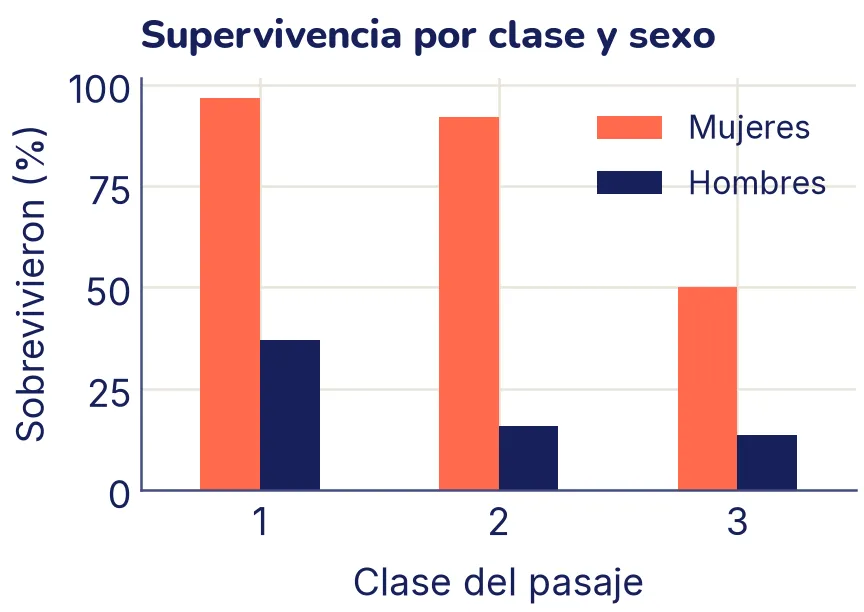 Barras agrupadas del porcentaje de sobrevivientes por clase del pasaje, para mujeres (resaltadas) y hombres. En las tres clases las mujeres sobrevivieron mucho más; las de primera y segunda clase, más del 90 %.