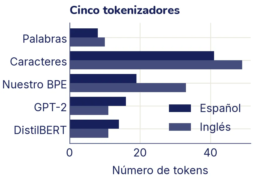 Barras horizontales con el número de tokens de una frase en español y su traducción al inglés según cinco tokenizadores. Los caracteres dan más de 40 en los dos idiomas; nuestro BPE da 19 en español y 33 en inglés; GPT-2 y DistilBERT dan entre 14 y 16 en español y 11 en inglés.