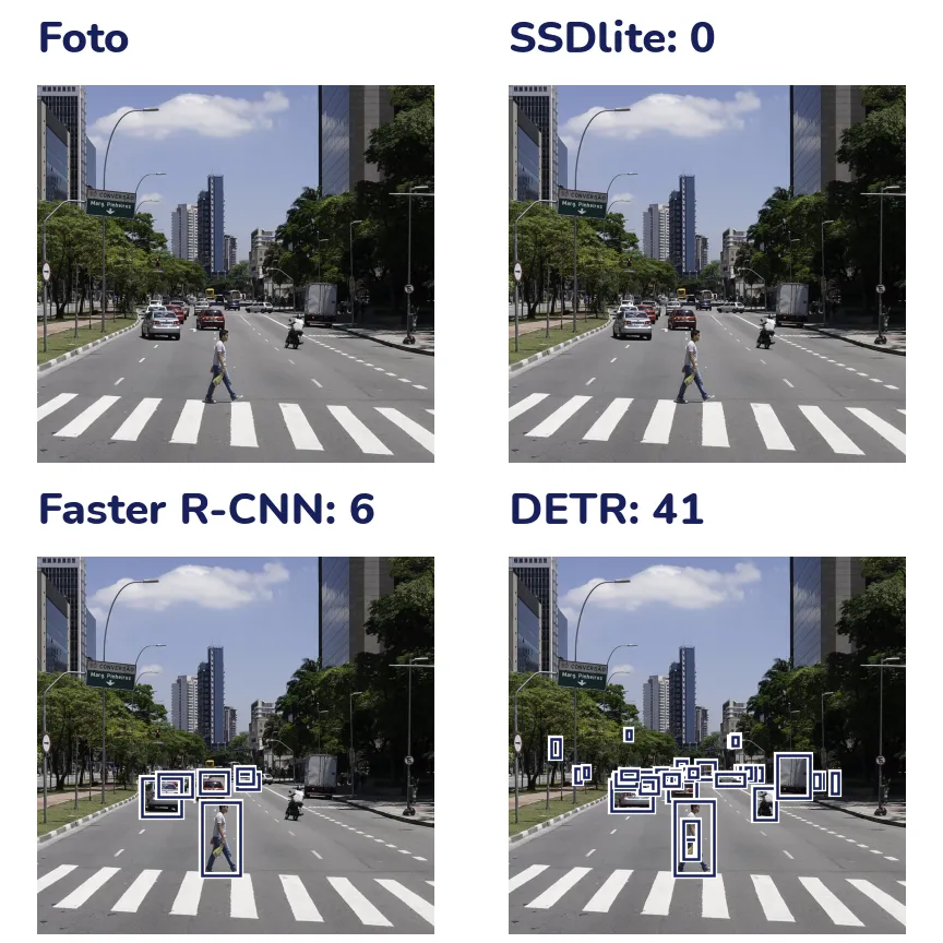 Cuatro copias de la foto de la avenida con un peatón cruzando, autos, buses y una moto. La de SSDlite no tiene cajas. La de Faster R-CNN tiene seis cajas sobre los autos más cercanos y el peatón. La de DETR tiene muchas cajas: autos lejanos, buses, semáforos, personas en la vereda y la moto.