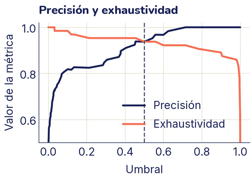 Dos curvas escalonadas frente al umbral, de 0 a 1. La precisión sube desde abajo del gráfico hasta 1 a medida que el umbral crece; la exhaustividad, en coral, baja despacio desde 1 y cae de golpe cerca del umbral 1. Una línea punteada vertical marca el umbral 0,5, donde las dos valen cerca de 0,94.