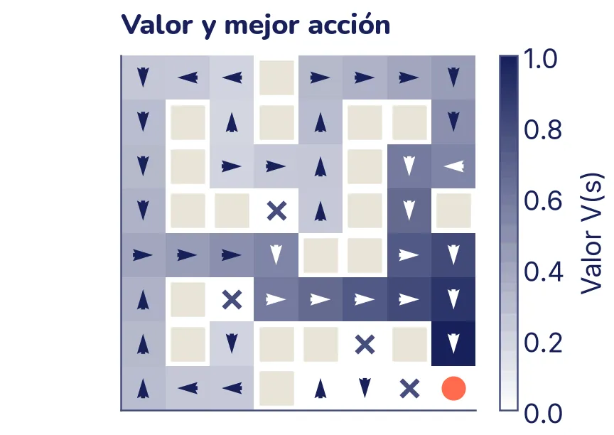 Cuadrícula de 8 por 8 casillas pintadas de blanco a tinta según su valor: las casillas cerca de la meta, abajo a la derecha, son las más oscuras, con valores cercanos a 1, y las de lejos son casi blancas. Las paredes son cuadrados de color papel y las trampas, cruces. Sobre cada casilla libre, una flecha indica la mejor acción; desde el inicio, arriba a la izquierda, las flechas bajan por la columna izquierda, cruzan por el centro y llegan a la meta, marcada con un punto coral.