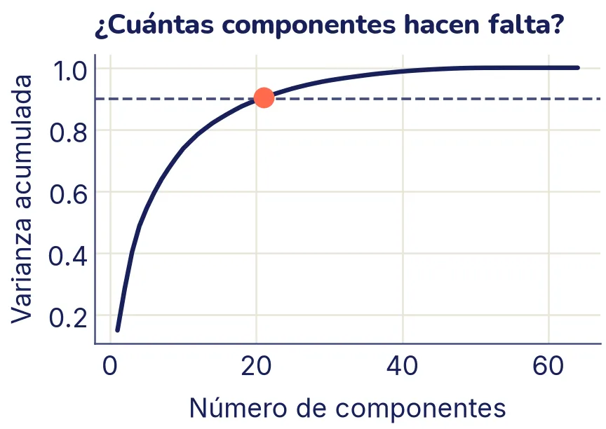 Curva que sube rápido desde 0,15 con una componente y se aplana cerca de 1 a partir de unas 40 componentes. Una línea punteada horizontal marca el 0,9 y un punto resaltado la cruza en 21 componentes.