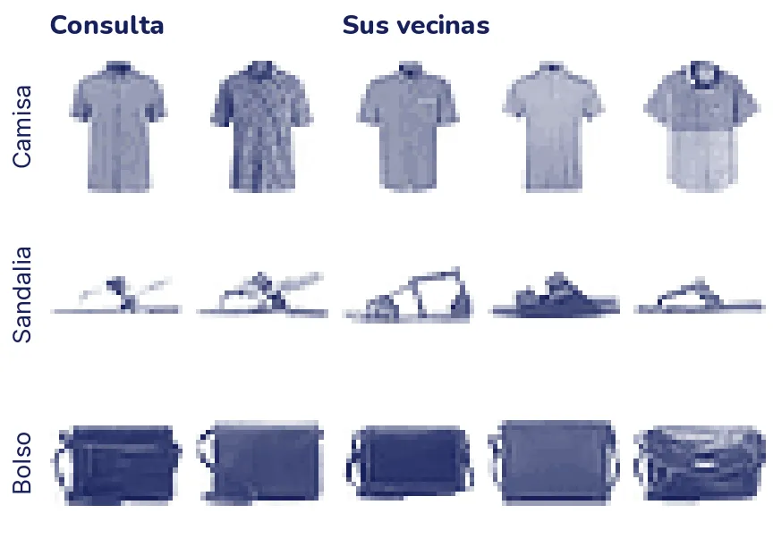 Tres filas de cinco imágenes en tinta sobre blanco. En cada fila, la primera es la consulta y las otras cuatro, sus vecinas más cercanas: una camisa de manga corta con otras cuatro camisas de manga corta; una sandalia de tiras con otras cuatro sandalias; y un bolso rectangular con asa con otros cuatro bolsos parecidos.