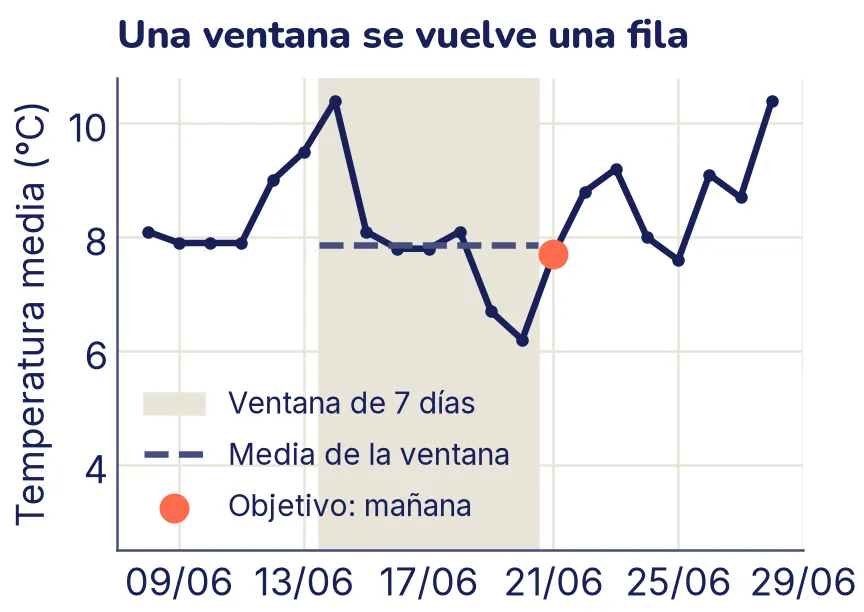 Temperatura de La Paz del 8 al 28 de junio de 2024, con una franja sombreada sobre los 7 días del 14 al 20 de junio, una línea punteada a la altura de su media, cerca de 7,9 grados, y un punto resaltado el 21 de junio, el objetivo.