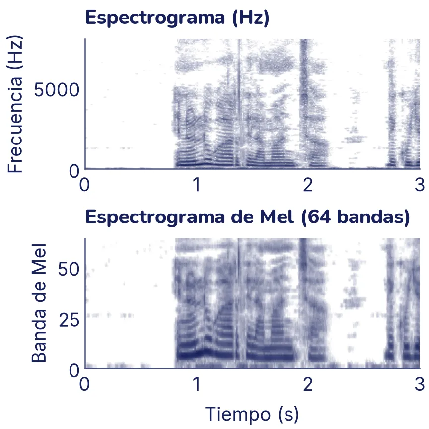 Dos espectrogramas en tinta de los primeros 3 segundos de la lectura, que empieza cerca del segundo 0,8. Arriba, con el eje de frecuencia en hertz de 0 a 8000: lo más oscuro está en la franja de abajo, con rayas horizontales finas y paralelas en las vocales; hay manchas verticales que suben hasta arriba en algunas consonantes, como cerca del segundo 2. Abajo, el de Mel con 64 bandas: las mismas rayas y manchas, pero los graves ocupan mucho más alto de la imagen y se ven más detalles.