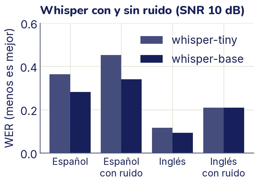 Barras del WER de whisper-tiny, en tinta suave, y de whisper-base, en tinta, en cuatro casos. Español: 0,363 y 0,281. Español con ruido: 0,452 y 0,341. Inglés: 0,116 y 0,093. Inglés con ruido: 0,208 los dos.