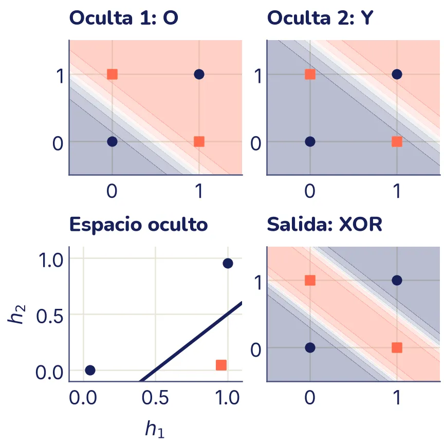 Rejilla de dos por dos con las cuatro esquinas de XOR: círculos tinta en (0, 0) y (1, 1), cuadrados coral en (0, 1) y (1, 0). Arriba a la izquierda, la neurona O: una recta diagonal deja la esquina (0, 0) en tinta y el resto del plano en coral. Arriba a la derecha, la neurona Y: la recta diagonal está más arriba y solo la esquina (1, 1) queda en coral. Abajo a la izquierda, el espacio oculto: los dos cuadrados coinciden en un punto abajo a la derecha, los círculos quedan en (0, 0) y en (1; 0,95), y una recta separa los cuadrados de los círculos. Abajo a la derecha, la salida de la red: una franja diagonal coral entre dos rectas paralelas contiene los dos cuadrados, y las dos esquinas con círculos quedan en zonas tinta.