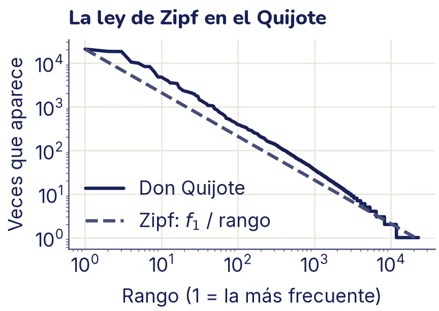 Gráfico en escala logarítmica en los dos ejes: la frecuencia de cada palabra del Quijote frente a su rango baja casi en línea recta, desde unas 20 000 apariciones para la primera hasta 1 para las últimas, muy cerca de la recta punteada de la ley de Zipf.